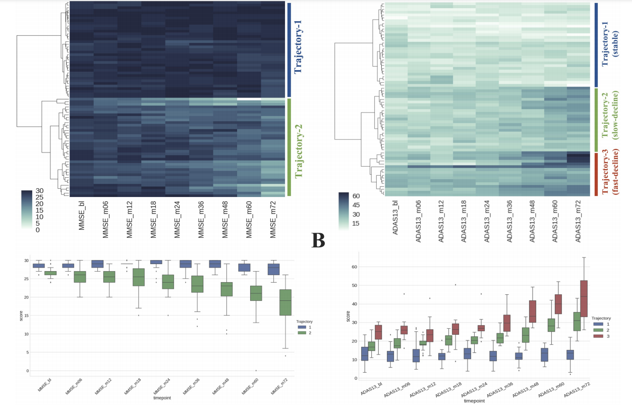 Identified Trajectories